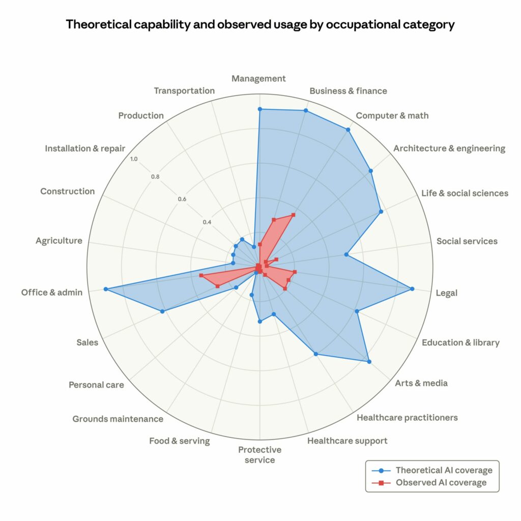 Capacité théorique et exposition observée par catégorie professionnelle - Anthropic